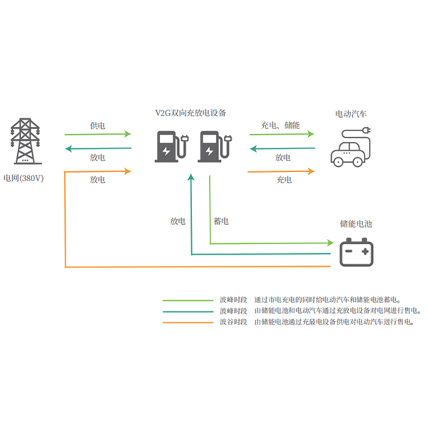 V2G储能、削峰填谷解决方案